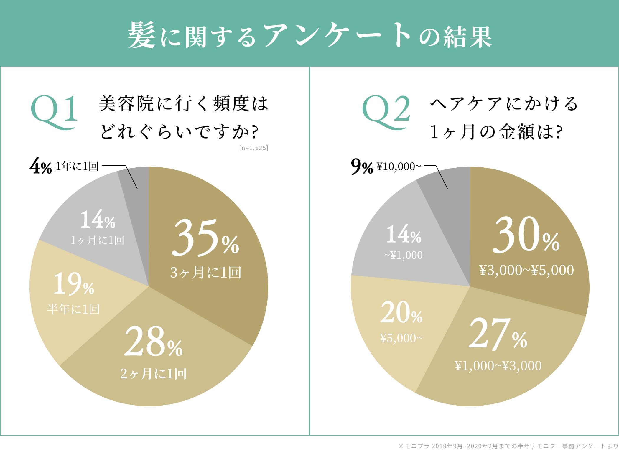 髪に関するアンケートの結果