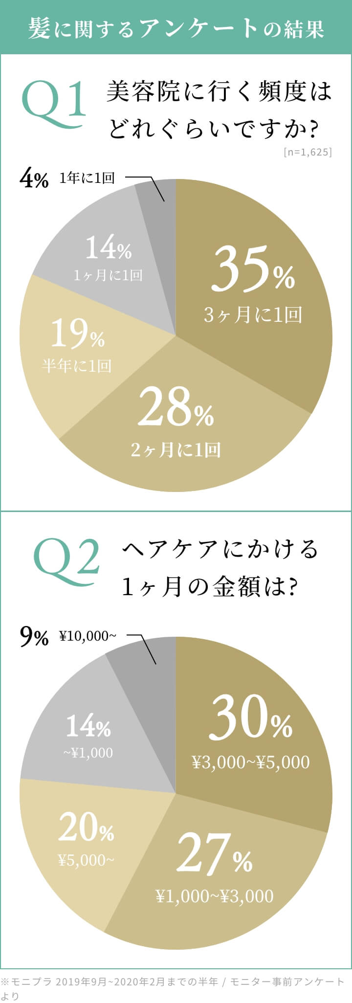 髪に関するアンケートの結果