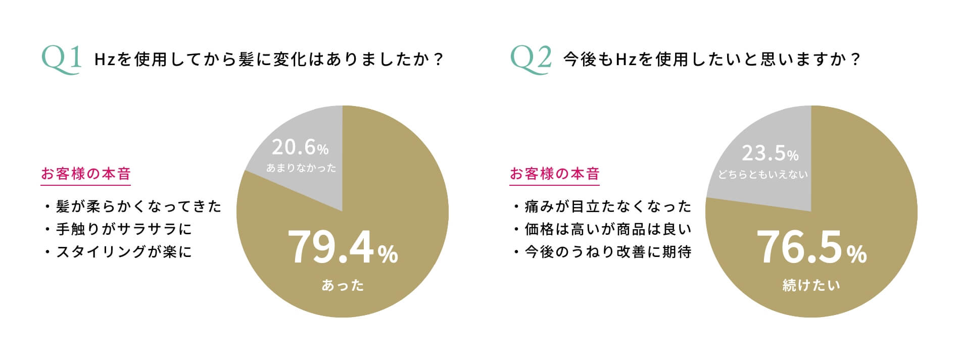 Hz使用後の髪についてのアンケート
