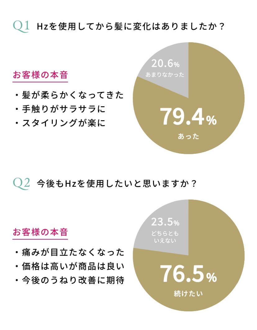 Hz使用後の髪についてのアンケート