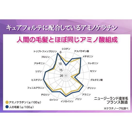 キュアフォルテ シャンプー＆トリートメント 1セット ※1週間限定
