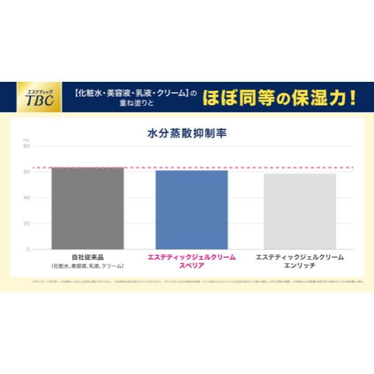TBC エステティックジェルクリームSP(スペリア) 4本 【送料無料
